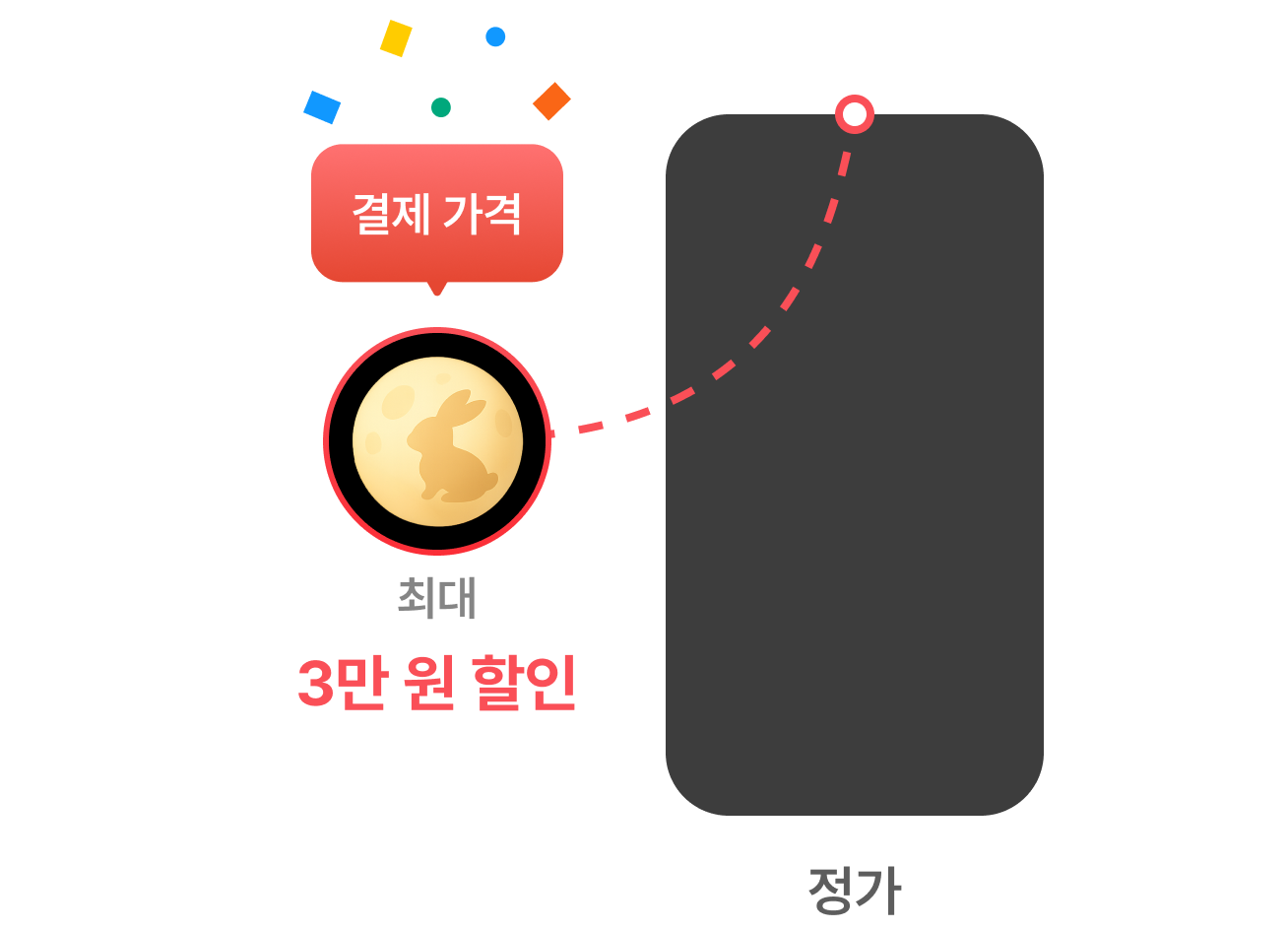 추석 혜택 그래프