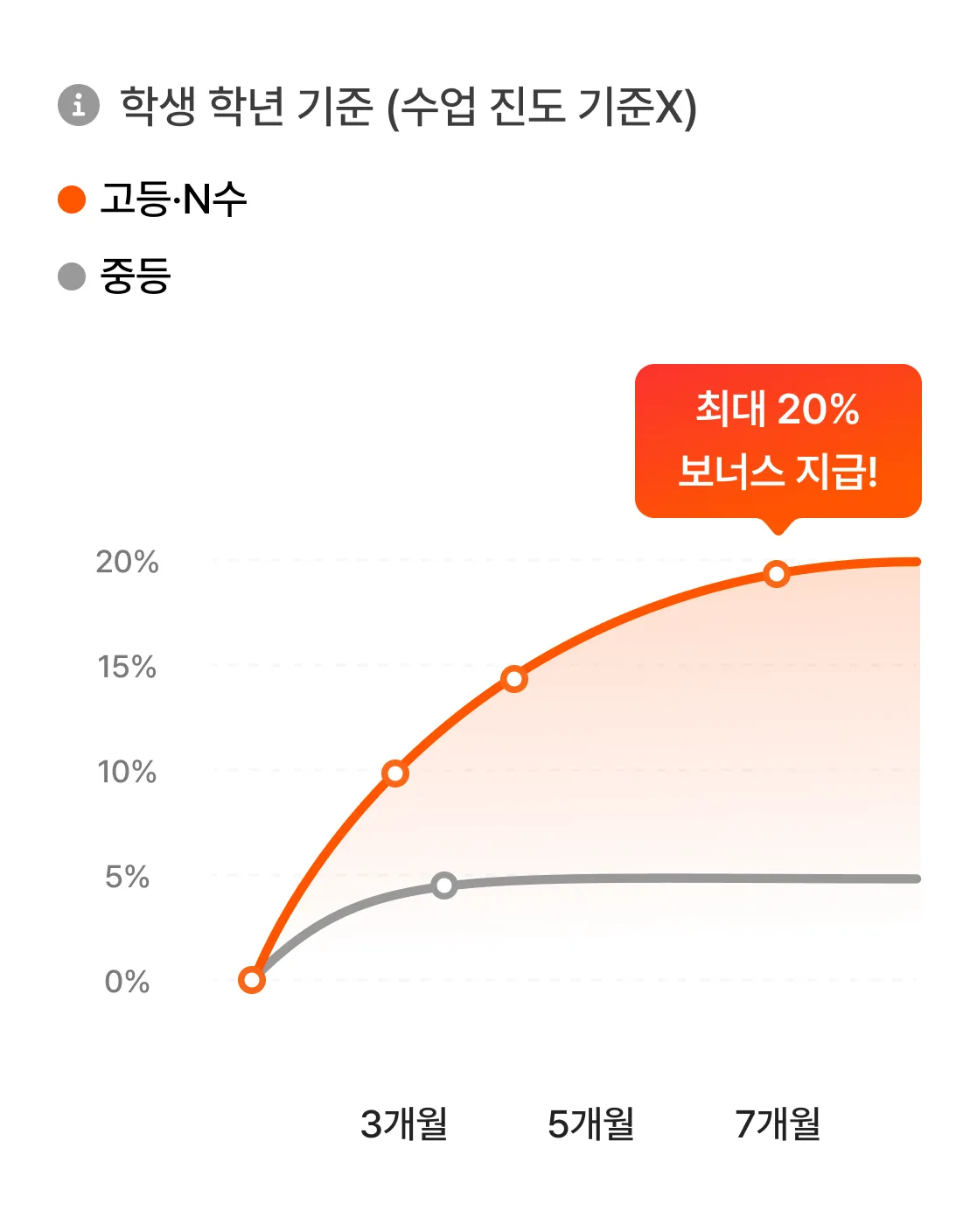 자동으로 정산되는 수업료
