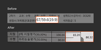 민연 학생 성적 향상 후기